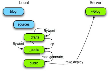 Octopress Workflow and Deployment