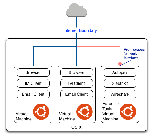 Network-based Evidence Capture