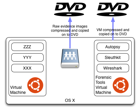 Evidence and Virtual Machine Distribution