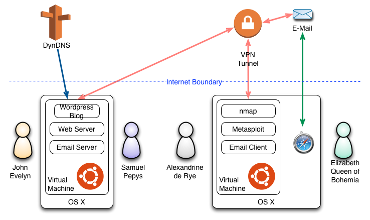 Assignment Virtual Machines