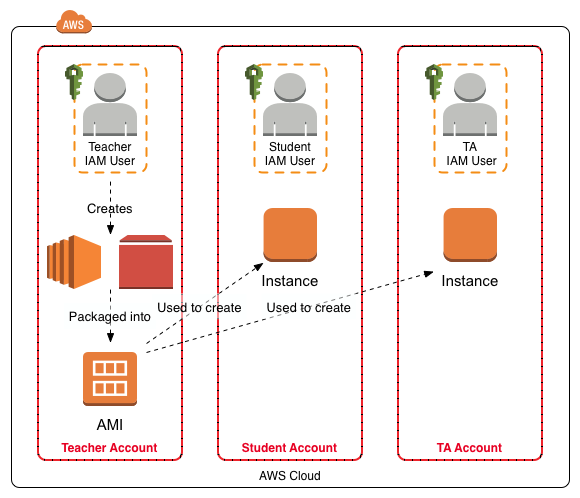 Separate AWS Account For Each User