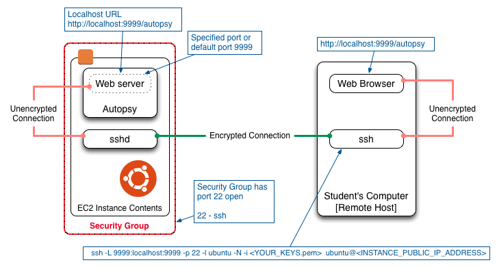 Accessing Autopsy on AWS Using Port Forwarding