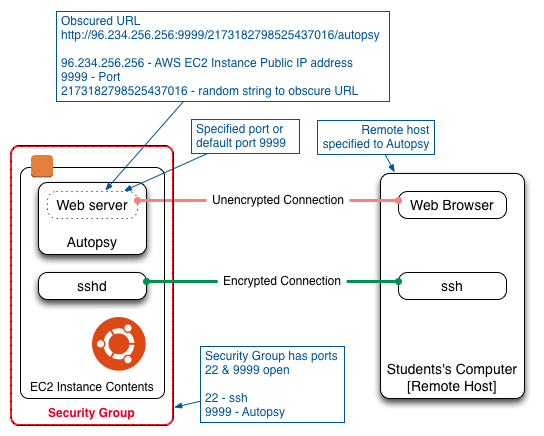 Accessing Autopsy on AWS